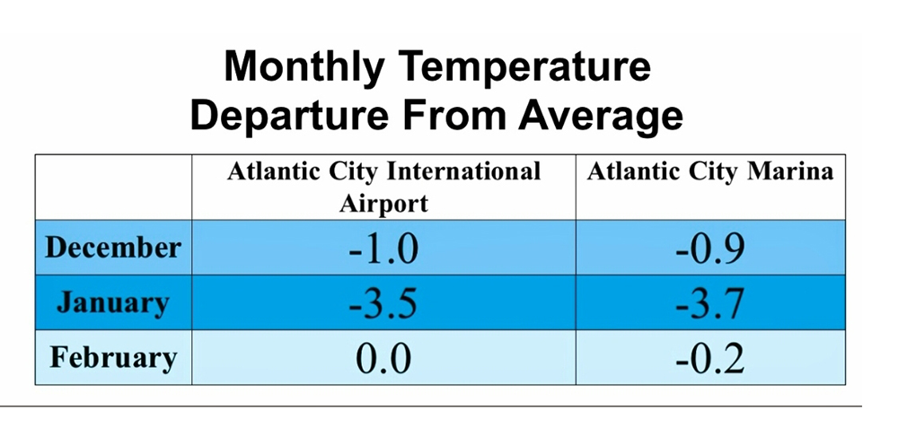 The coldest winter in 10 years just froze N.J.