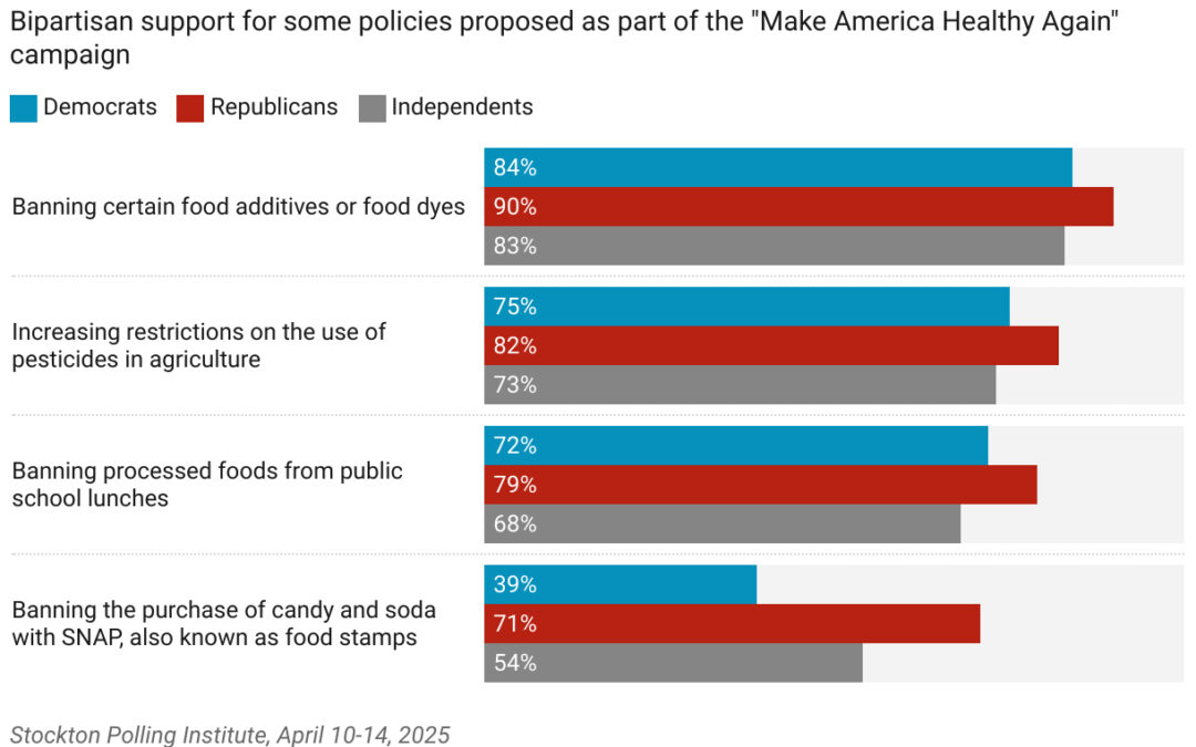 Stockton Poll: N.J. Voters Want More Restrictive Public Health Policies for Food